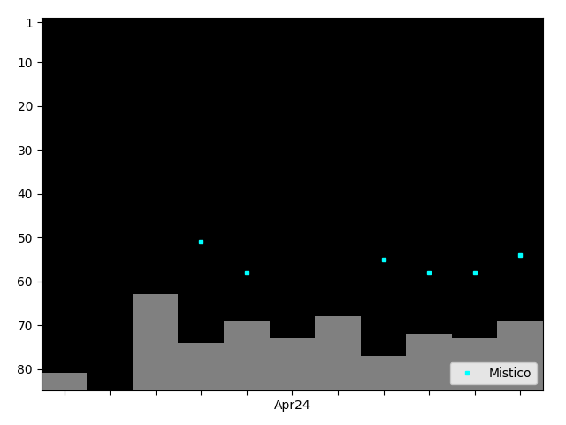 Graph showing Mistico Tag history