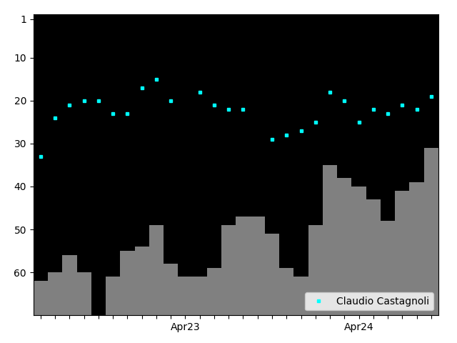 Graph showing Claudio Castagnoli Singles history