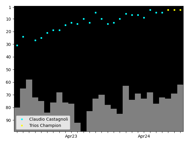 Graph showing Claudio Castagnoli Tag history