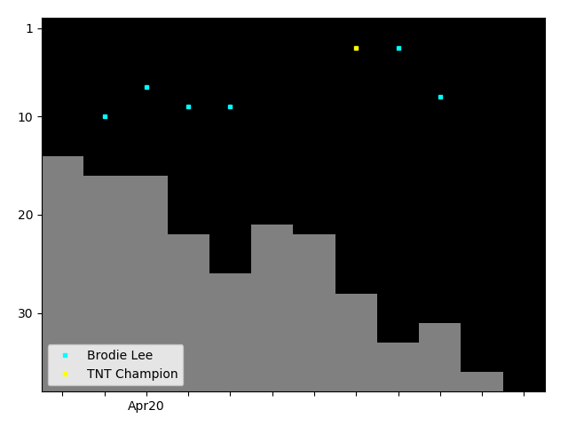 Graph showing Brodie Lee Singles history