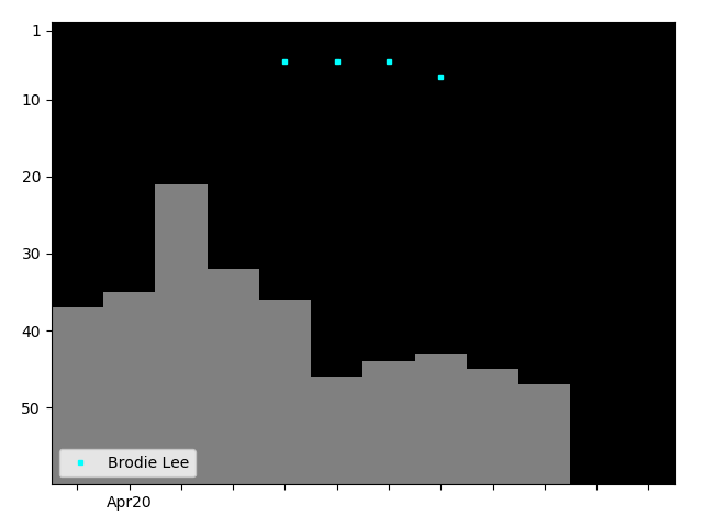 Graph showing Brodie Lee Tag history