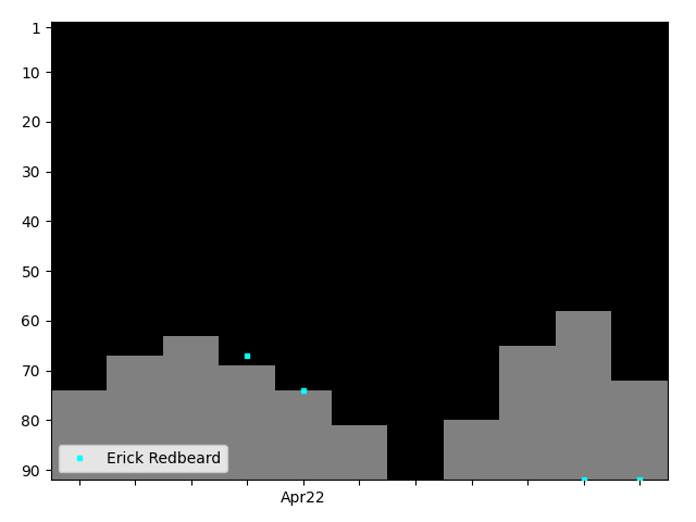 Graph showing Erick Redbeard Tag history