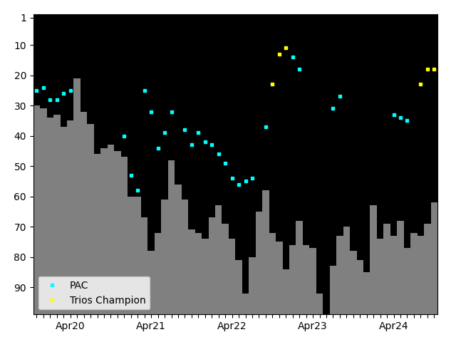 Graph showing PAC Tag history