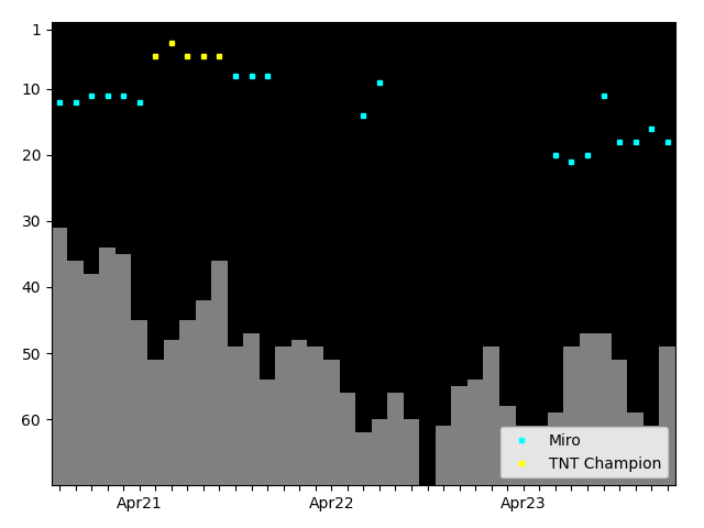 Graph showing Miro Singles history