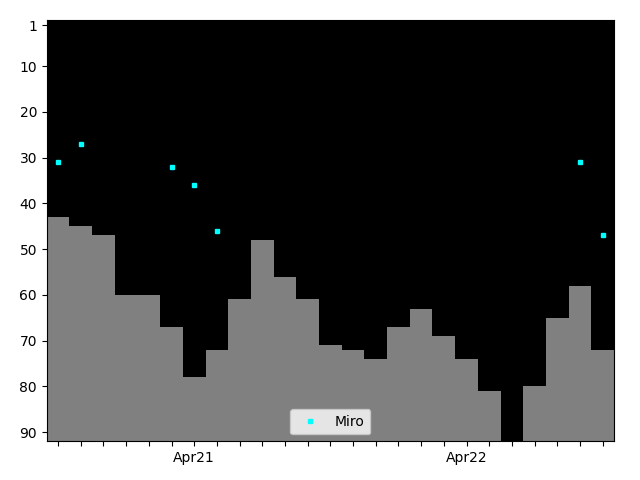 Graph showing Miro Tag history