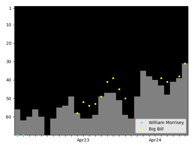 Graph showing Big Bill Singles history