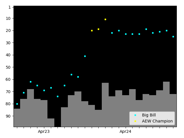 Graph showing Big Bill Tag history