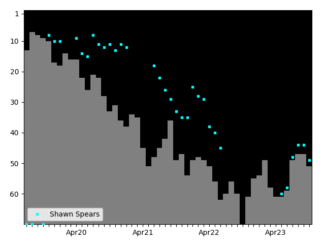 Graph showing Shawn Spears Singles history