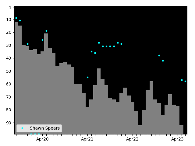 Graph showing Shawn Spears Tag history