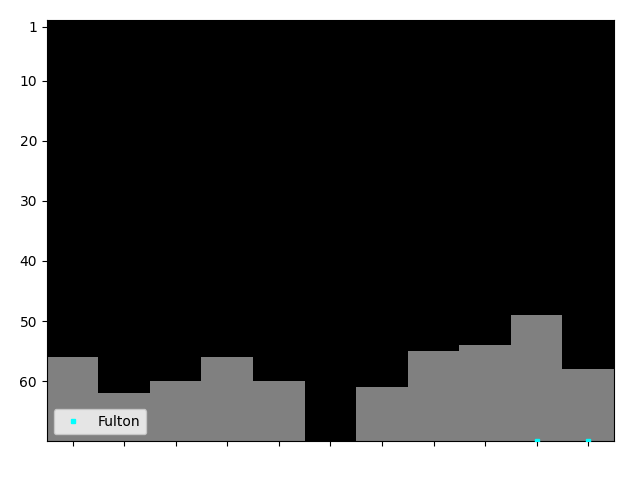 Graph showing Fulton Singles history