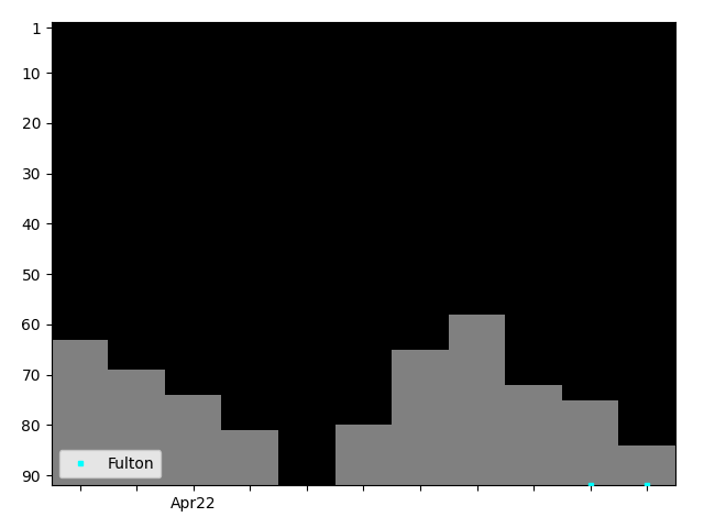 Graph showing Fulton Tag history