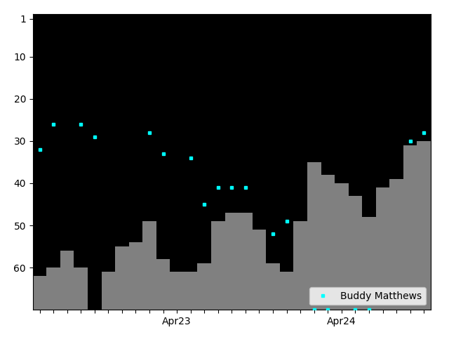 Graph showing Buddy Matthews Singles history