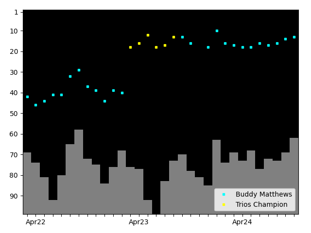 Graph showing Buddy Matthews Tag history