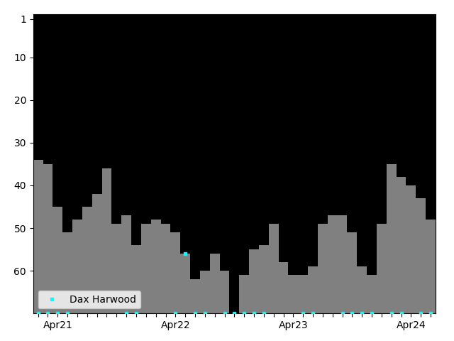 Graph showing Dax Harwood Singles history