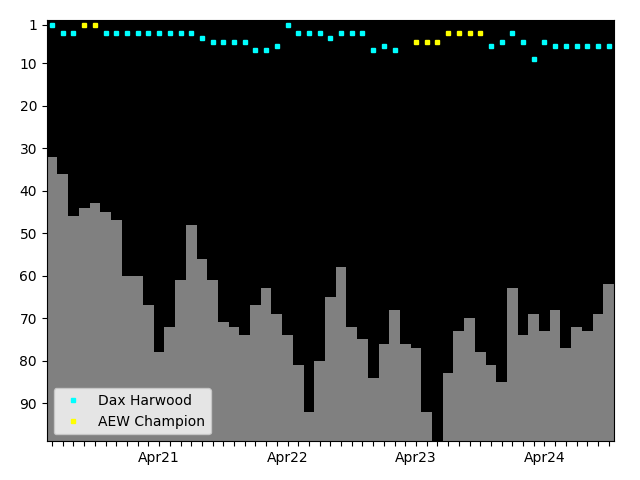 Graph showing Dax Harwood Tag history