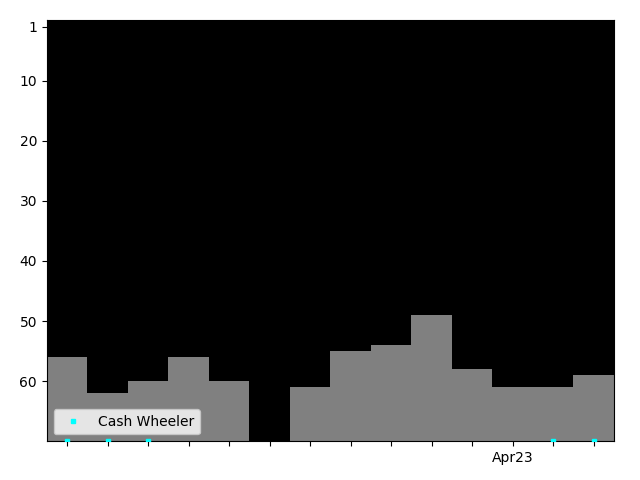 Graph showing Cash Wheeler Singles history