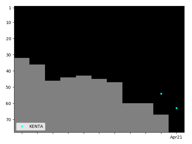 Graph showing KENTA Tag history