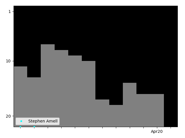 Graph showing Stephen Amell Singles history