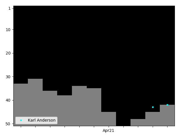 Graph showing Karl Anderson Singles history