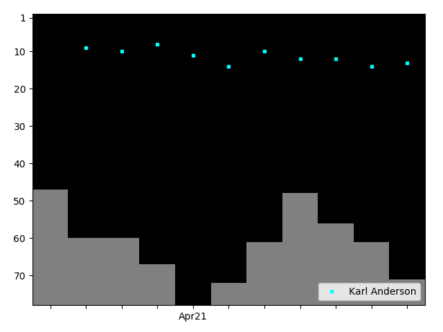 Graph showing Karl Anderson Tag history