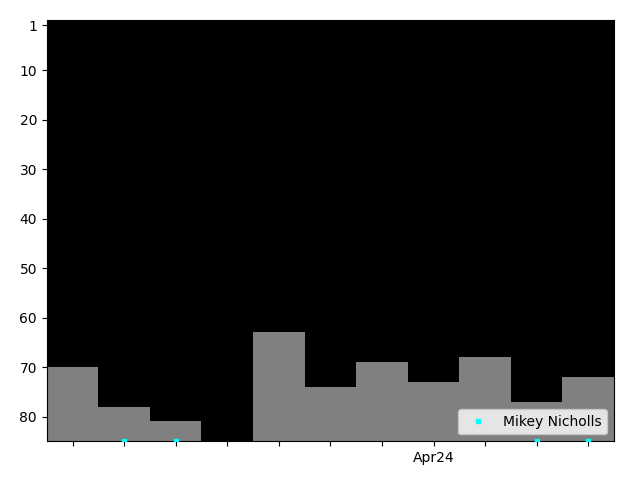 Graph showing Mikey Nicholls Tag history