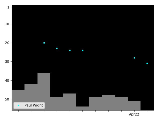 Graph showing Paul Wight Singles history