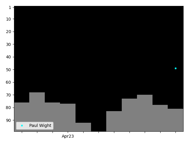 Graph showing Paul Wight Tag history