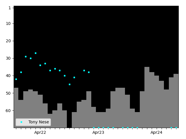 Graph showing Tony Nese Singles history