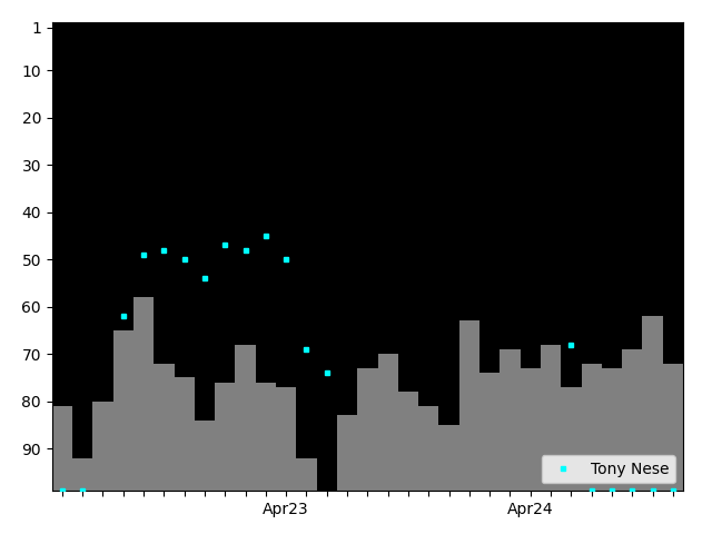 Graph showing Tony Nese Tag history