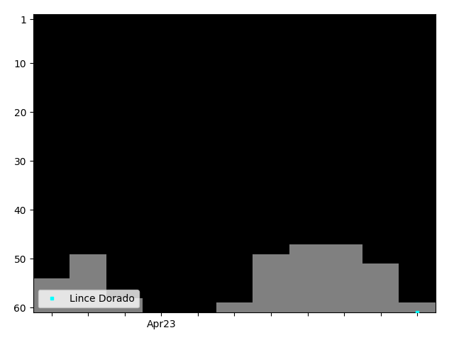 Graph showing Lince Dorado Singles history