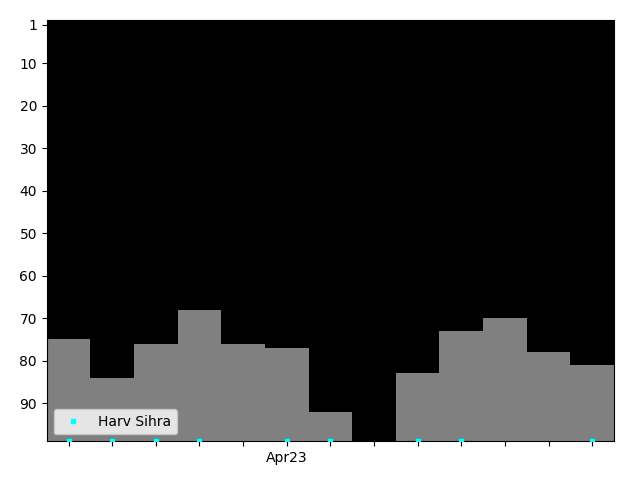 Graph showing Harv Sihra Tag history