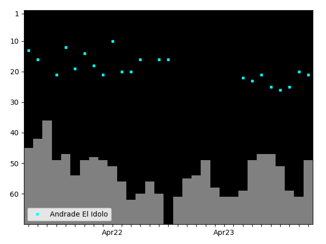 Graph showing Andrade El Idolo Singles history