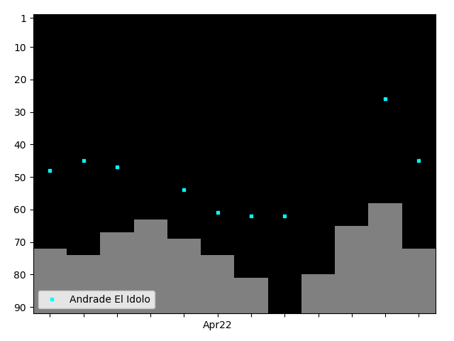 Graph showing Andrade El Idolo Tag history