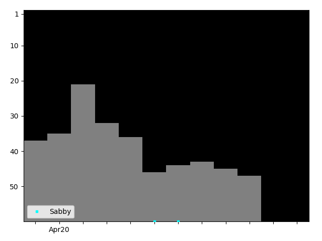 Graph showing Sabby Tag history