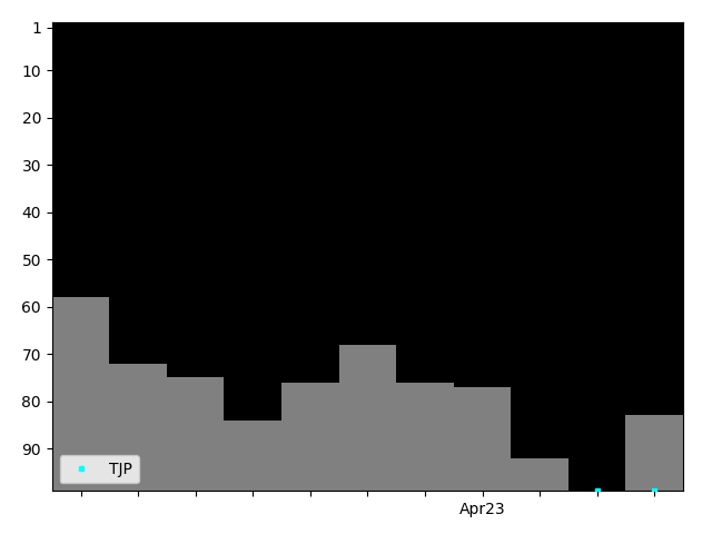 Graph showing TJP Tag history