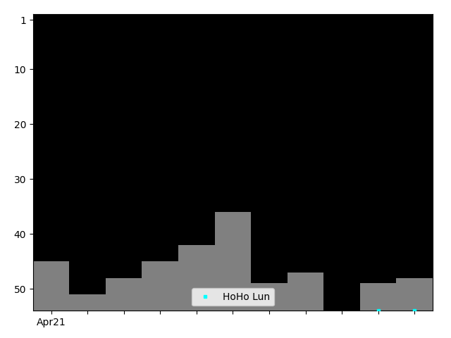 Graph showing HoHo Lun Singles history