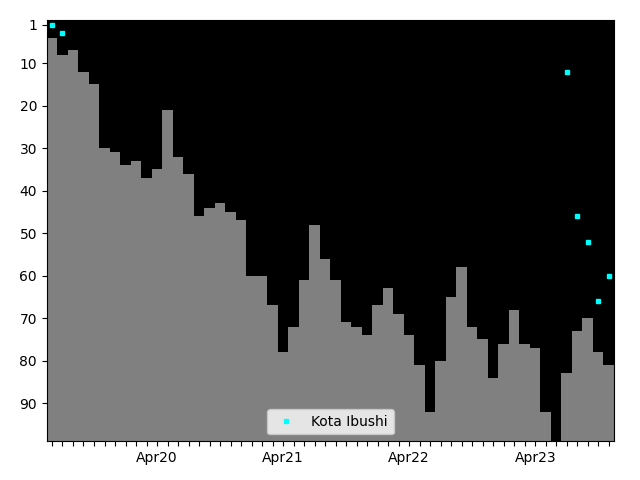 Graph showing Kota Ibushi Tag history