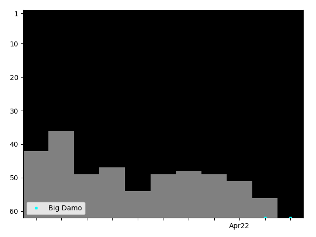 Graph showing Big Damo Singles history