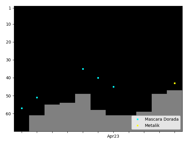 Graph showing Metalik Singles history