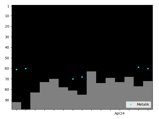 Graph showing Metalik Tag history