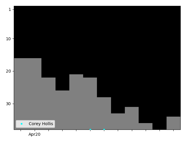 Graph showing Corey Hollis Singles history