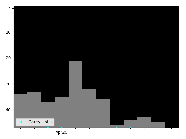 Graph showing Corey Hollis Tag history