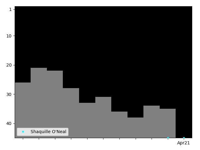 Graph showing Shaquille O'Neal Singles history