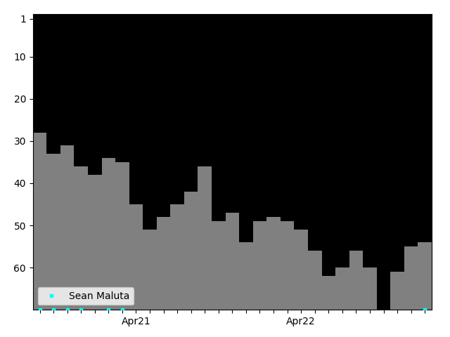 Graph showing Sean Maluta Singles history