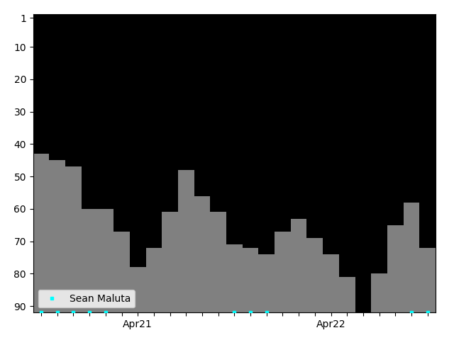 Graph showing Sean Maluta Tag history