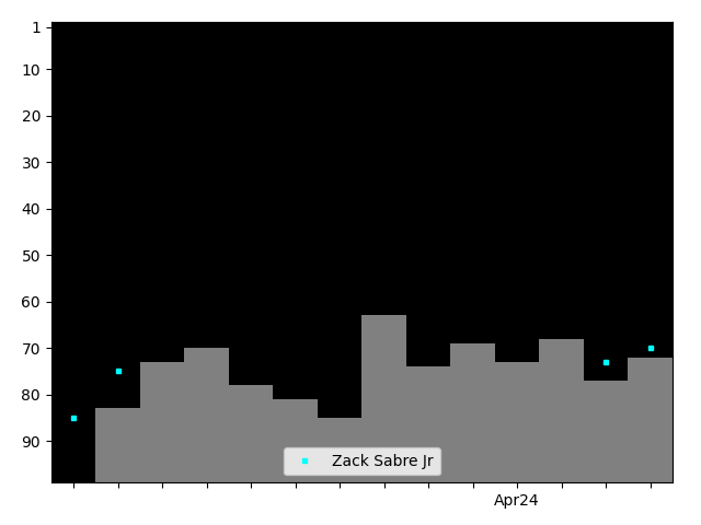 Graph showing Zack Sabre Jr Tag history