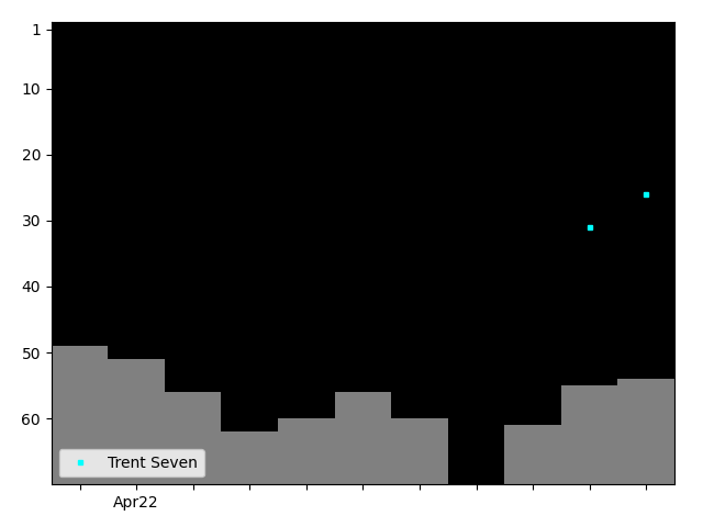 Graph showing Trent Seven Singles history