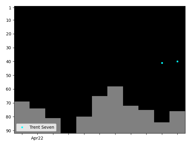 Graph showing Trent Seven Tag history