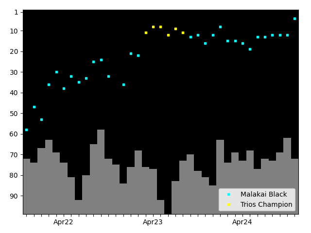 Graph showing Malakai Black Tag history