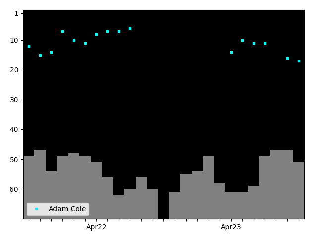 Graph showing Adam Cole Singles history